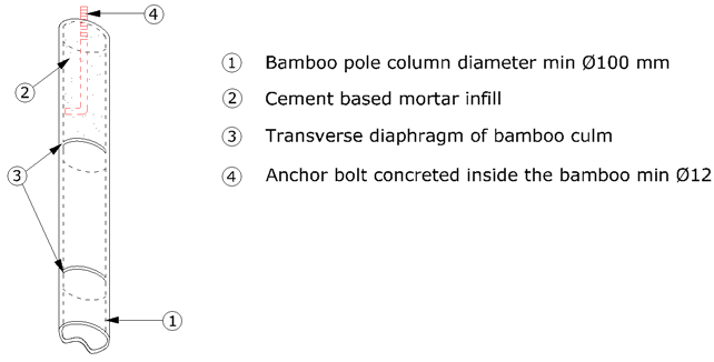 Embedding an anchor bolt at the top of bamboo columns