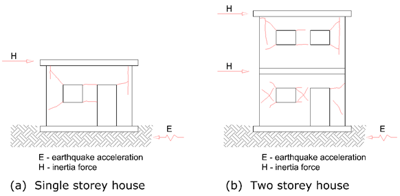 Earthquakes and low-rise buildings