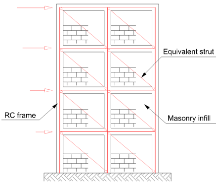 Numerical model including the contribution of masonry infills