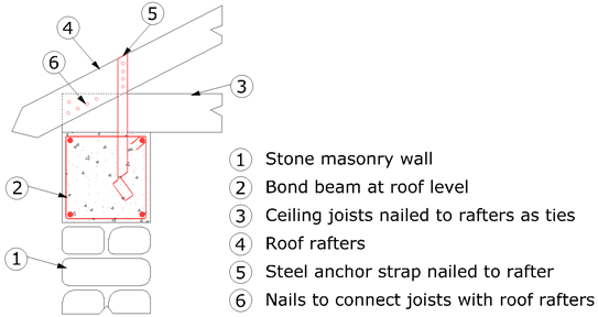 Timber roof anchorage to bond beam